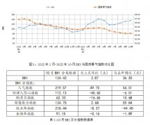 10月全国建材家居市场取当前房地产市场表示定“